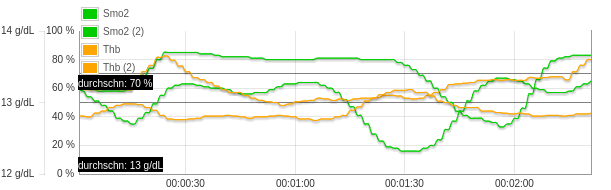 Smo2 & THB graph