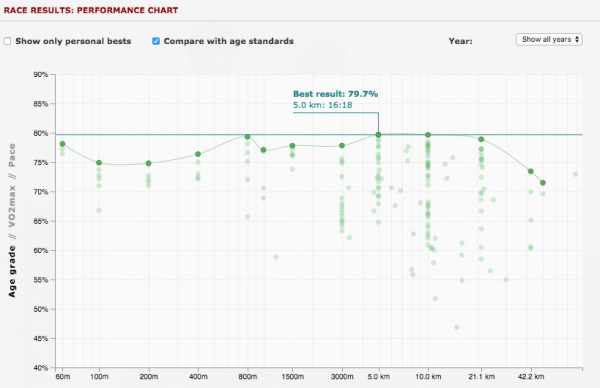 Performance chart for races – RUNALYZE