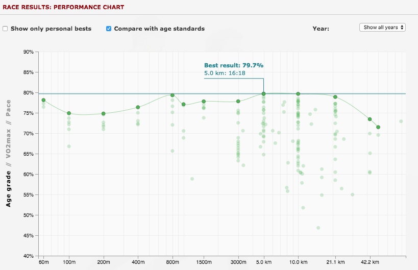 400m Pace Chart