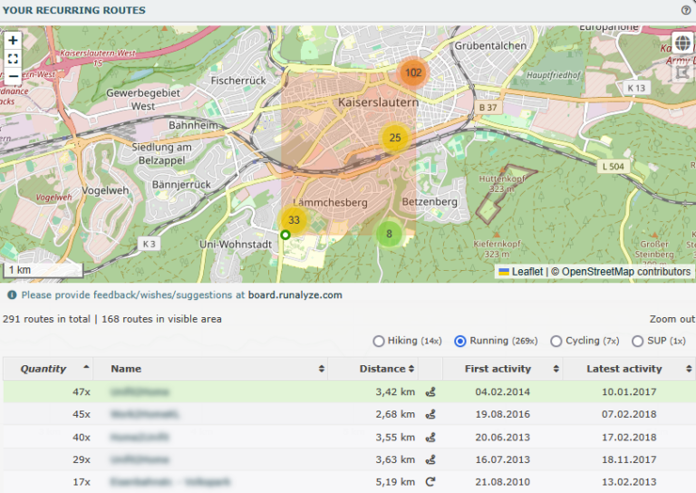 The list of recurring routes contains all routes with at least two activities